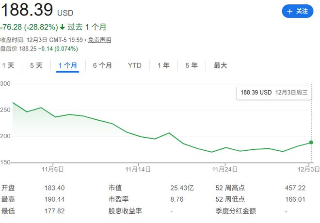 详解“比特币第一股”：市场疲软加指数除名担忧 Strategy是否已入穷途？