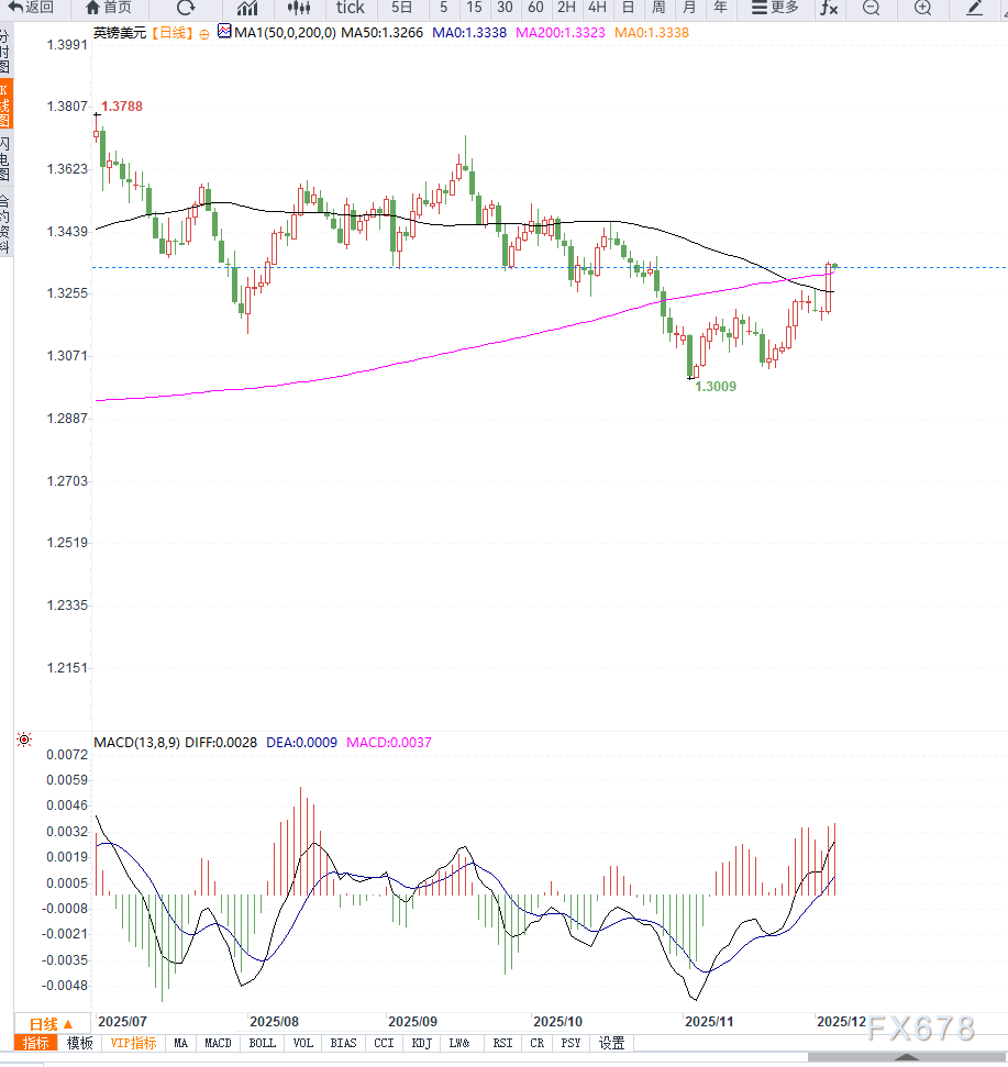 美英利率路径预期分化导致英镑兑美元回落