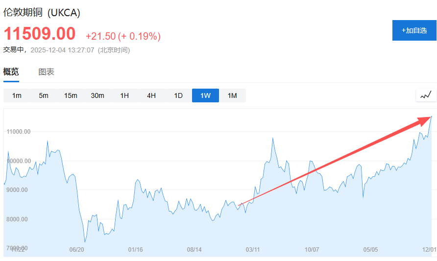 11000新高后，高盛对铜价发出警告：年内供应过剩50万吨，明年或区间震荡