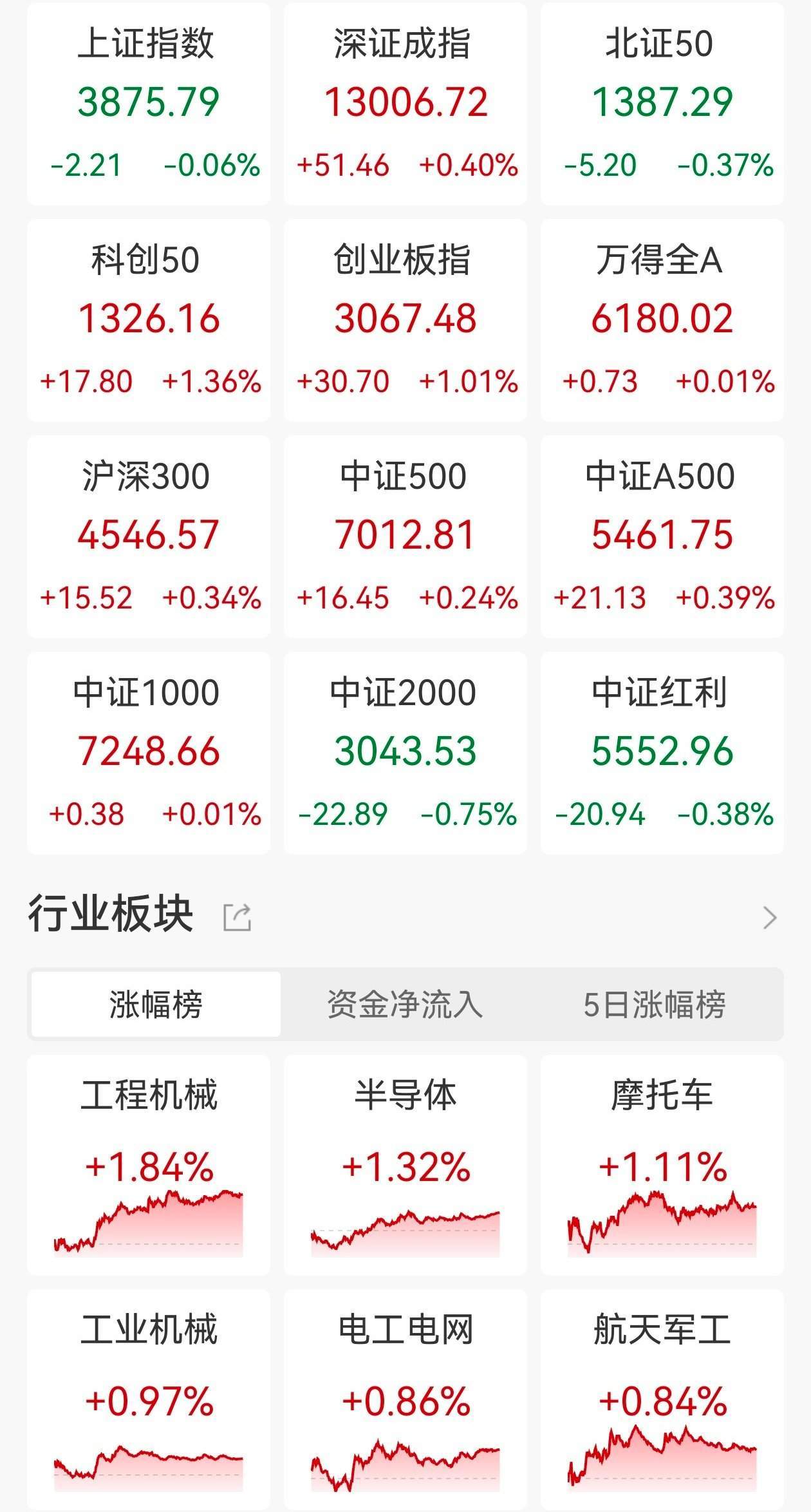 ETF收评 | A股指数分化，半导体设备板块午后领涨，半导体设备ETF、科创半导体设备ETF涨3%，食品饮料ETF跌1.33%