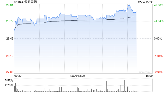 花旗：升恒安国际目标价至27港元 评级“中性”