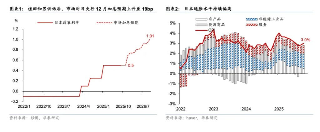 日本国债利率上升只因加息预期吗？