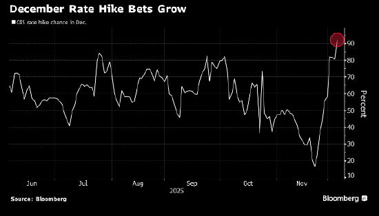 日元抹去跌幅 有报道称日本央行本月可能加息