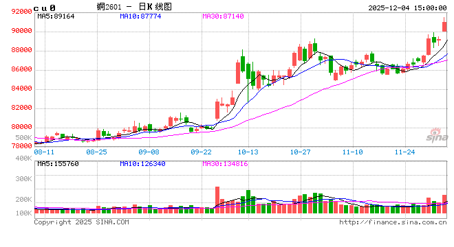 1204热点追踪:铜价再创历史新高:是泡沫,还是超级周期的起点?