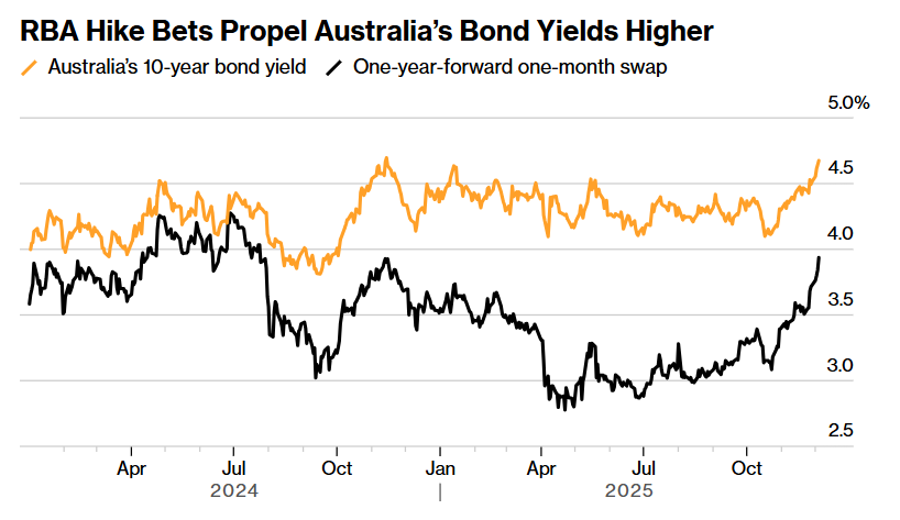 三次降息后市场热议澳联储重启加息! 10年期澳大利亚国债收益率创1年来新高