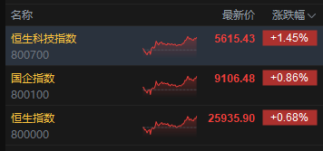收评：港股恒指涨0.68% 科指涨1.45% 科网股普涨 生物医药股走高 机器人概念股大涨