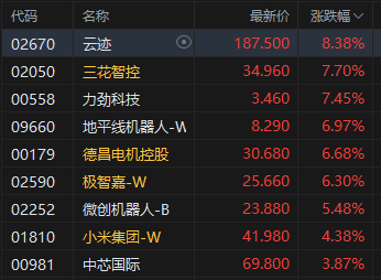 收评：港股恒指涨0.68% 科指涨1.45% 科网股普涨 生物医药股走高 机器人概念股大涨