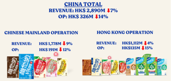 传统渠道显颓势、新兴渠道未起量，维他奶上半财年营收下滑6%