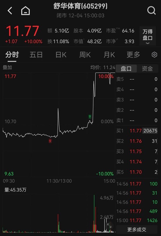 尾盘狂拉！605299，垂直涨停！这一板块大爆发