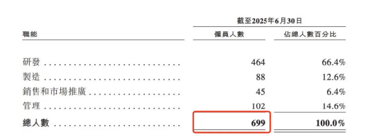 营收大涨、亏损未止、裁员至699人，福瑞泰克第三次递表再现成本压力