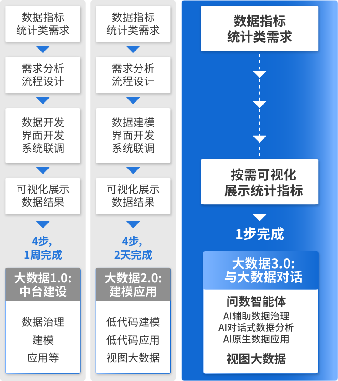 问数智能体：让数据“说话”，零代码解锁数据价值
