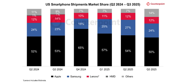 美国手机市场最新数据：苹果份额下跌 联想份额12%