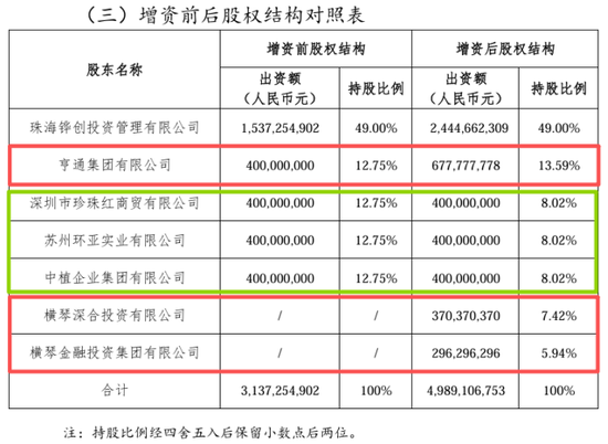 注资20亿！格力间接入股，股权更迭治理调整，国资控股下横琴人寿扭亏现曙光？