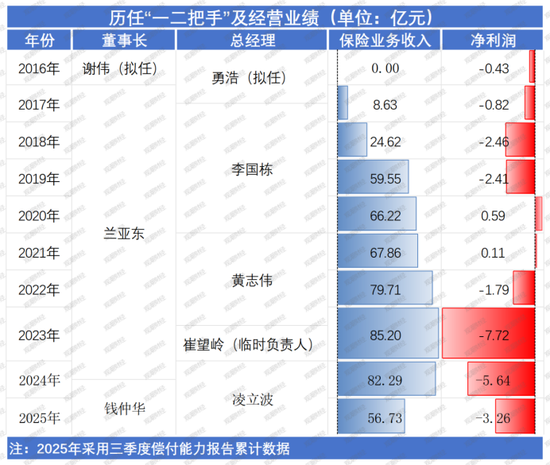注资20亿！格力间接入股，股权更迭治理调整，国资控股下横琴人寿扭亏现曙光？