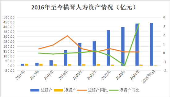 注资20亿！格力间接入股，股权更迭治理调整，国资控股下横琴人寿扭亏现曙光？