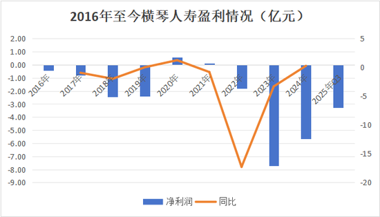 注资20亿！格力间接入股，股权更迭治理调整，国资控股下横琴人寿扭亏现曙光？