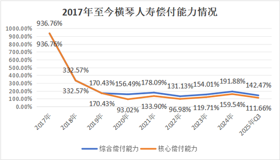 注资20亿！格力间接入股，股权更迭治理调整，国资控股下横琴人寿扭亏现曙光？