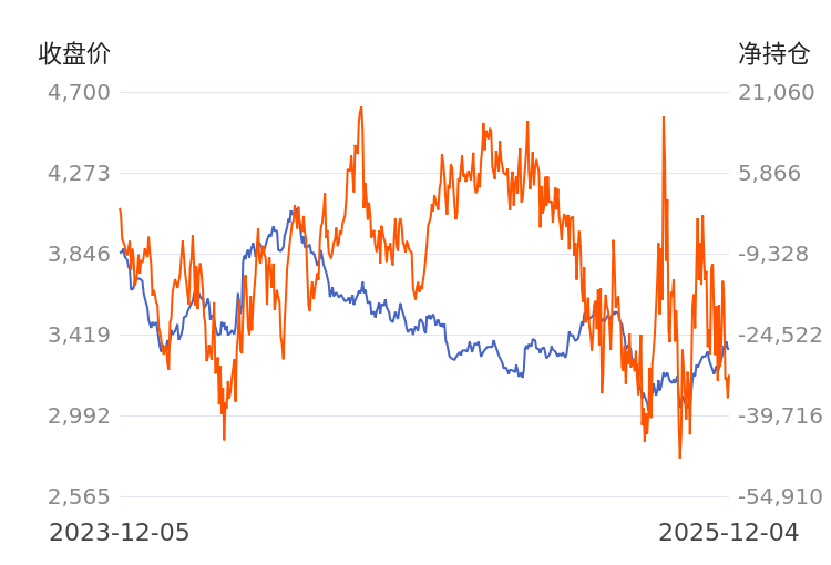 【持仓分析】鸡蛋前20期商净空头持仓下降