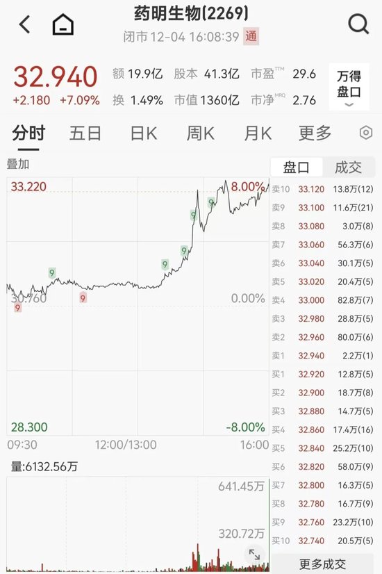 创新药拉升，药明生物、药明康德大涨