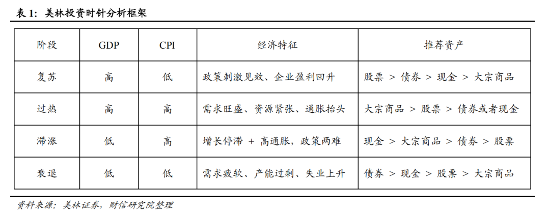 宏观解读丨宏观资产配置三维金字塔:一个新框架的构建——大类资产配置研究(上篇)
