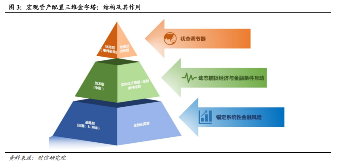 宏观解读丨宏观资产配置三维金字塔:一个新框架的构建——大类资产配置研究(上篇)