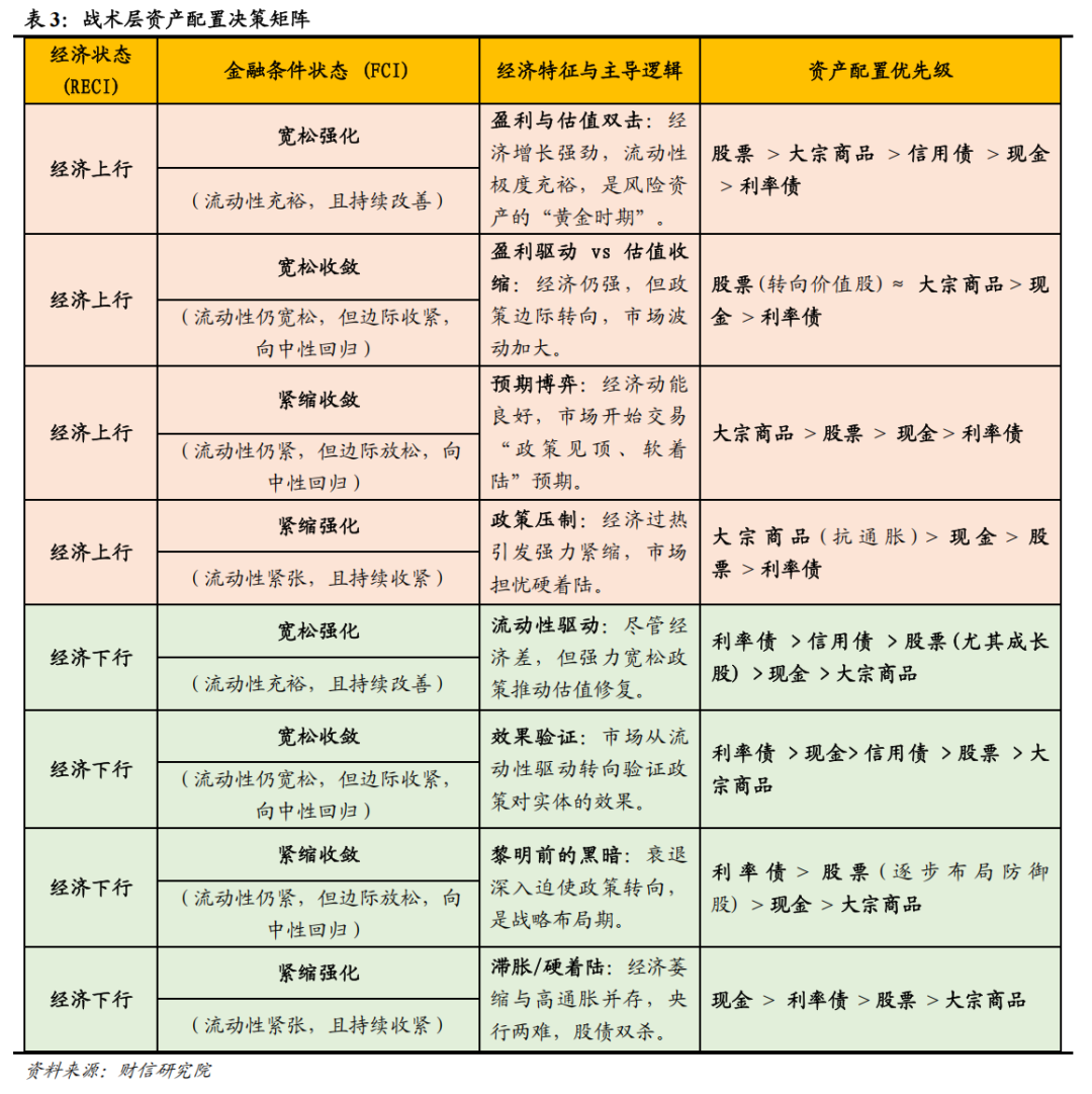 宏观解读丨宏观资产配置三维金字塔:一个新框架的构建——大类资产配置研究(上篇)