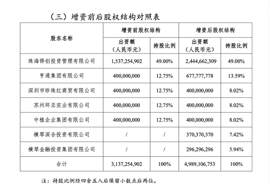 横琴人寿谋变：拟增资18.5亿、引两家珠海国资入股，回应称战略资源将做倾斜