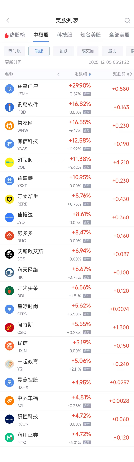 12月5日热门中概股涨跌不一 蔚来涨4.39%，BOSS直聘跌2.59%