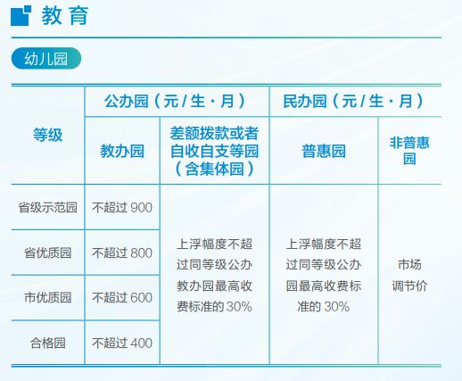 每月不到700元，上海一些幼儿园保教费将打近2折！多地明确普惠性民办幼儿园收费标准