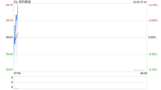 俄乌和谈利空退潮，油价连续第二天收涨，但供应过剩压力将继续压制油价