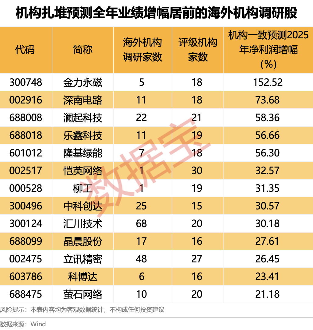 海外机构最新关注这些股 多股全年业绩有望高增