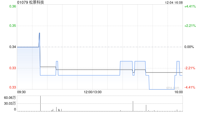 松景科技拟折让约9.09%配售最多1亿股新股份 净筹约2941万港元