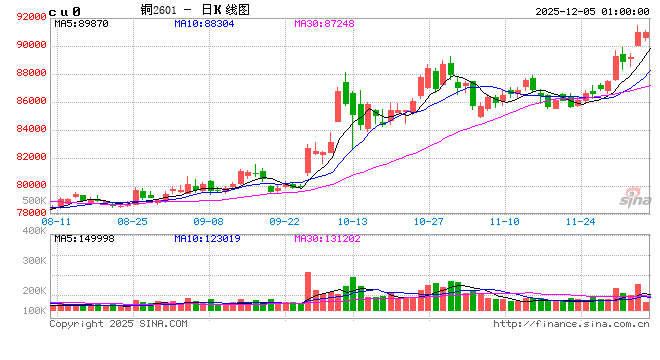 摩科瑞被曝大举提货，铜市神经紧绷！海外减停产频发，纸浆期价“三连涨”！