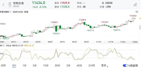 摩科瑞被曝大举提货，铜市神经紧绷！海外减停产频发，纸浆期价“三连涨”！