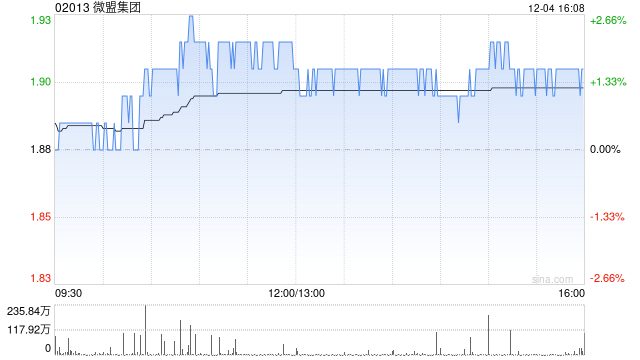 微盟集团获董事会主席孙涛勇增持合共153.4万股