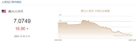 人民币兑美元中间价报7.0749,下调16点