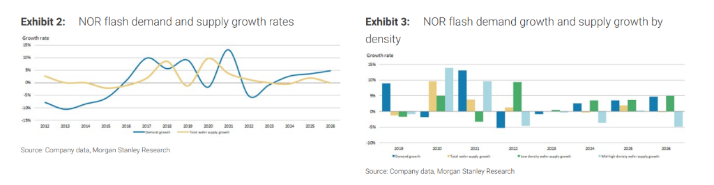 超级周期才刚开始！大摩：传统存储定价权将在2026年“进一步增强”