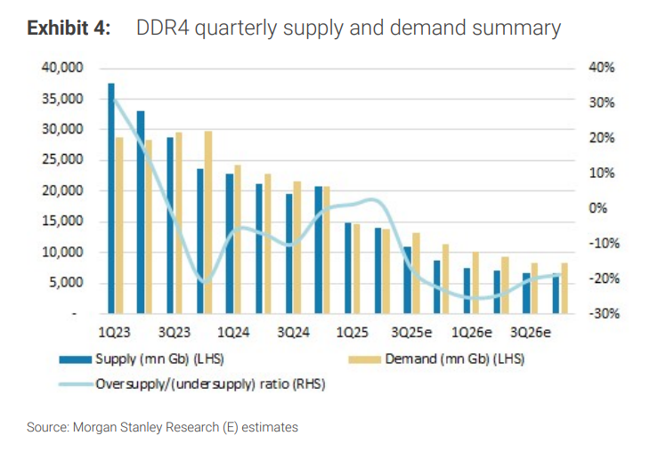 超级周期才刚开始！大摩：传统存储定价权将在2026年“进一步增强”