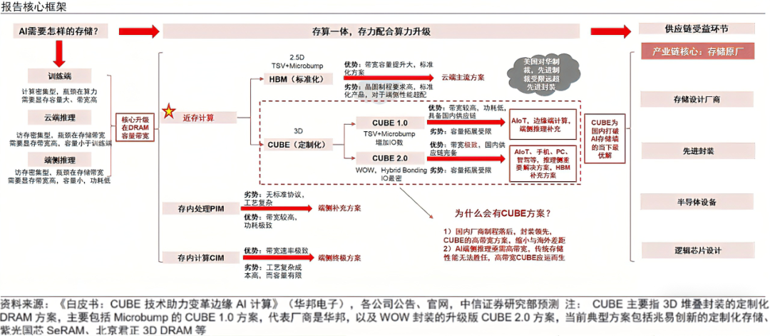 中信证券：AI时代需要什么样的存储？