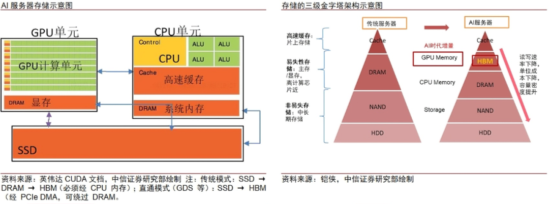 中信证券：AI时代需要什么样的存储？