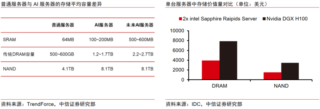 中信证券：AI时代需要什么样的存储？