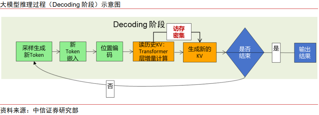 中信证券：AI时代需要什么样的存储？