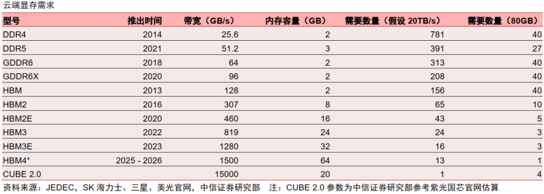 中信证券：AI时代需要什么样的存储？