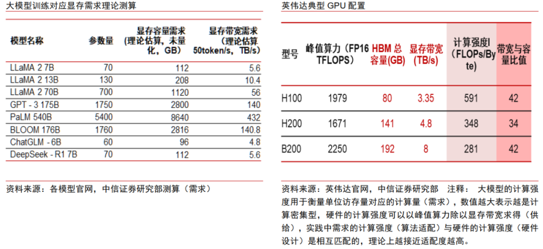 中信证券：AI时代需要什么样的存储？