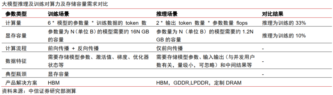 中信证券：AI时代需要什么样的存储？