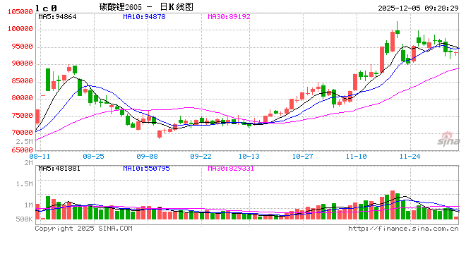 华泰期货：库存继续去化，碳酸锂盘面宽幅震荡