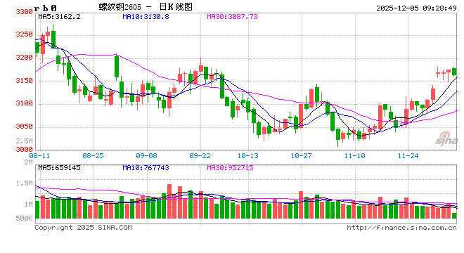 光大期货：12月5日矿钢煤焦日报