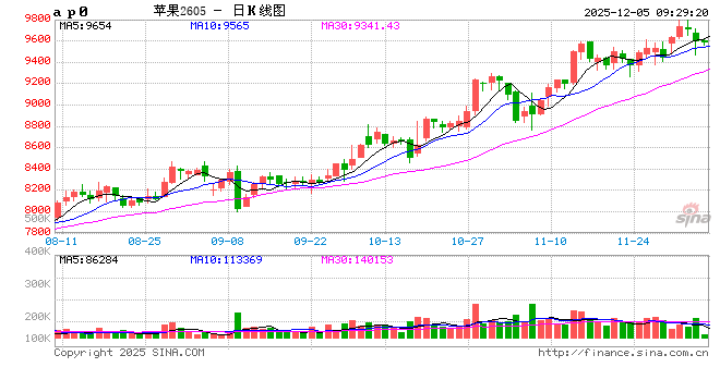 华泰期货：晚富士消费持续疲软，红枣部分市场价格偏乱