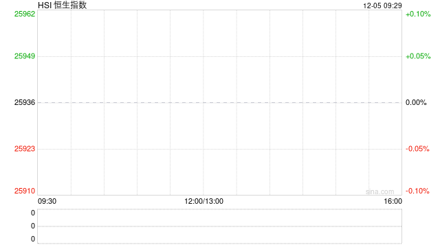 快讯：恒指低开0.4% 科指跌0.41% 科网股普跌 内房股活跃 遇见小面首日跌近29%