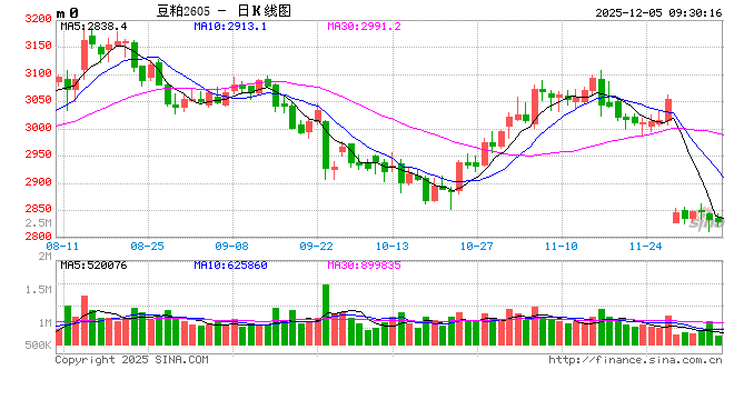 光大期货：12月5日农产品日报